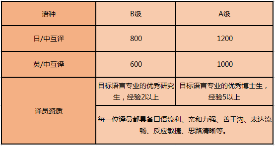 日語陪同翻譯是什么收費(fèi)標(biāo)準(zhǔn)呢？