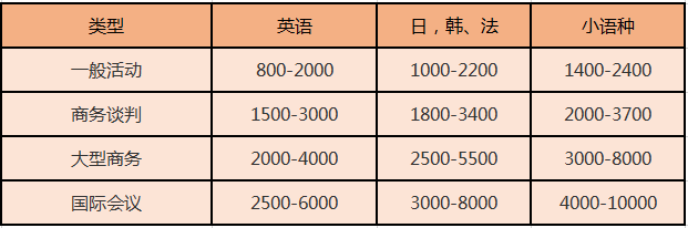 北京尚語(yǔ)翻譯 英語(yǔ)陪同翻譯一小時(shí)多少錢(qián)？